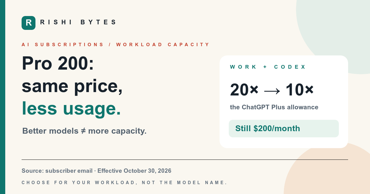 Pro 200 Work and Codex allowance changes from 20 times to 10 times Plus usage from October 30, 2026, while the subscription price stays $200 per month.